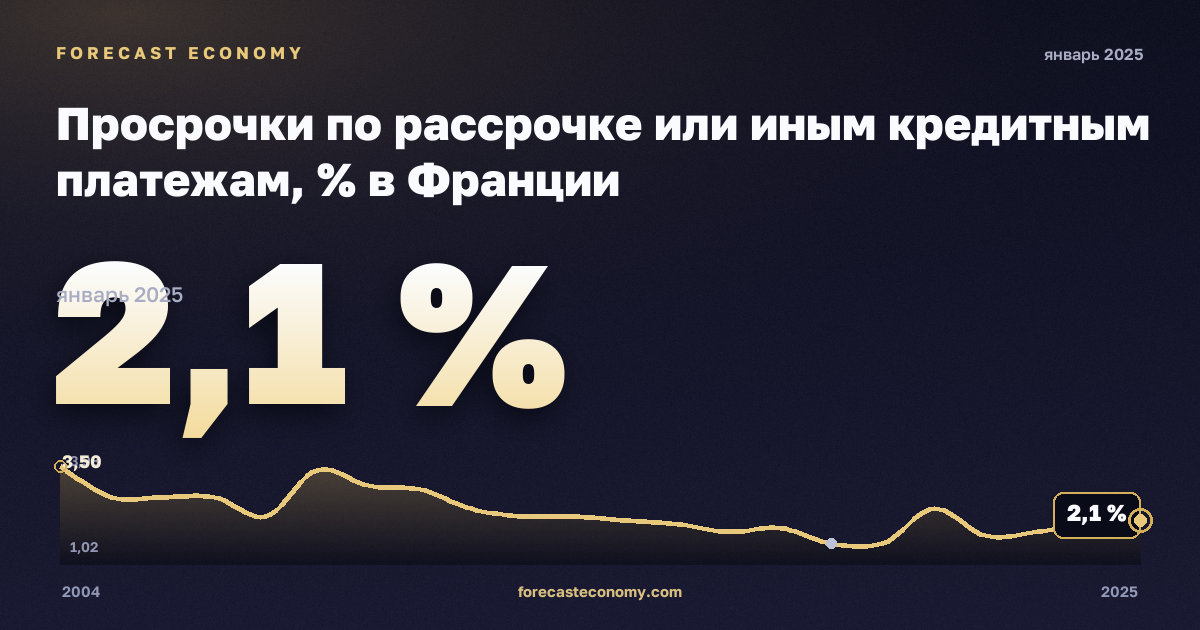 Просрочки по рассрочке или иным кредитным платежам, % в Франции: график динамики 2004–2025, последнее значение 2,1 %, источник Евростат