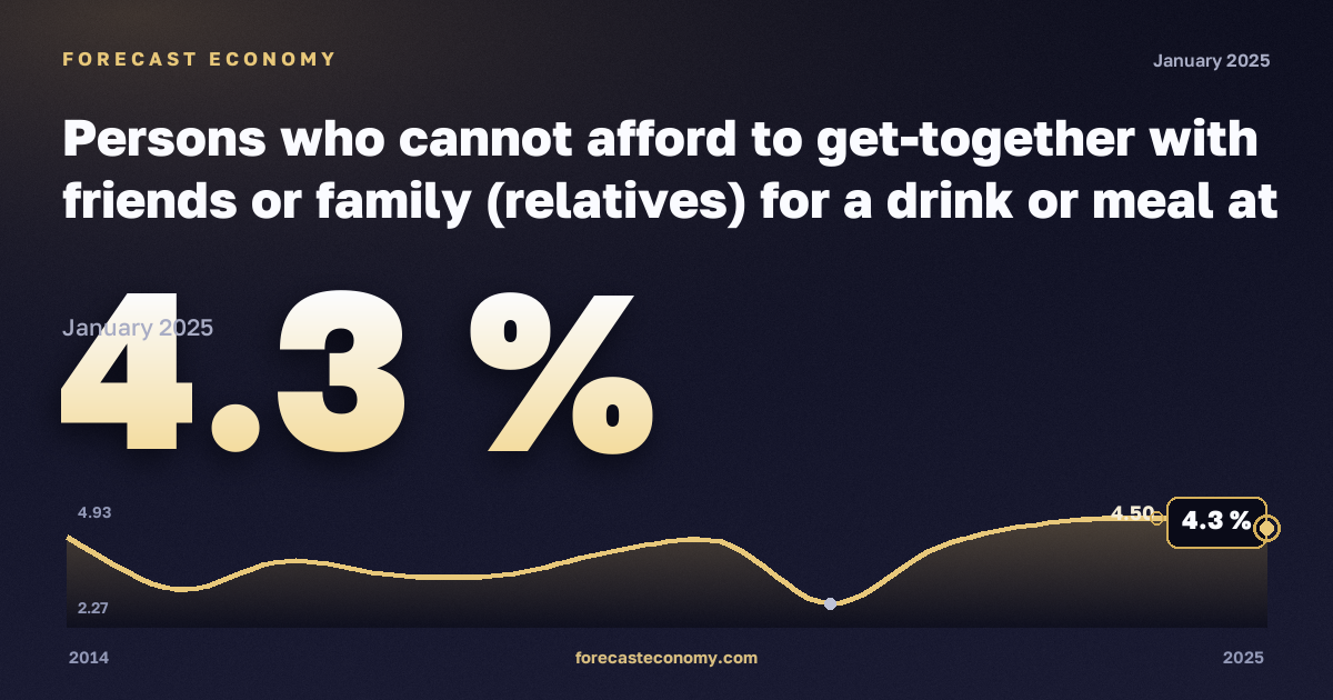 Persons who cannot afford to get-together with friends or family (relatives) for a drink or meal at least once a month by employment status and income quintile in France: dynamics chart 2014–2025, latest value 4.3 %, source Eurostat