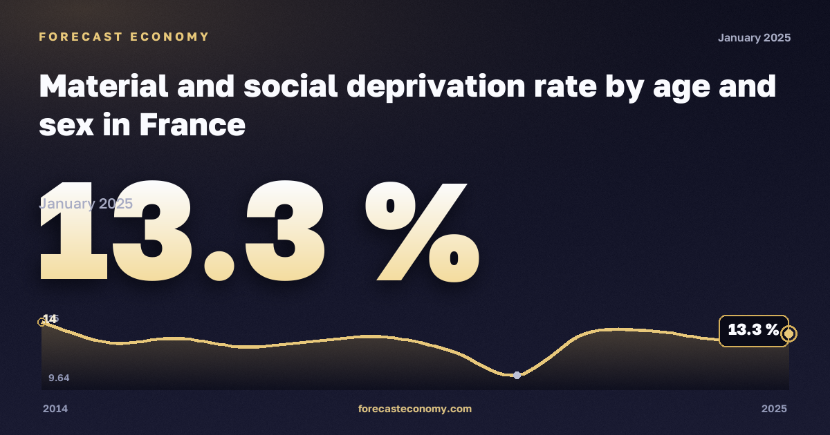 Material and social deprivation rate by age and sex in France: dynamics chart 2014–2025, latest value 13.3 %, source Eurostat