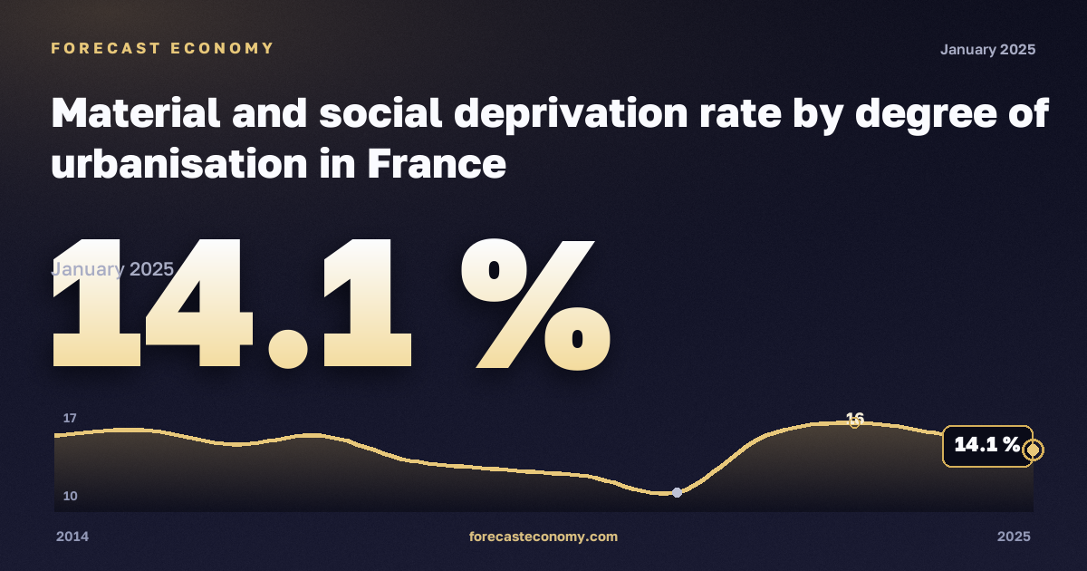 Material and social deprivation rate by degree of urbanisation in France: dynamics chart 2014–2025, latest value 14.1 %, source Eurostat