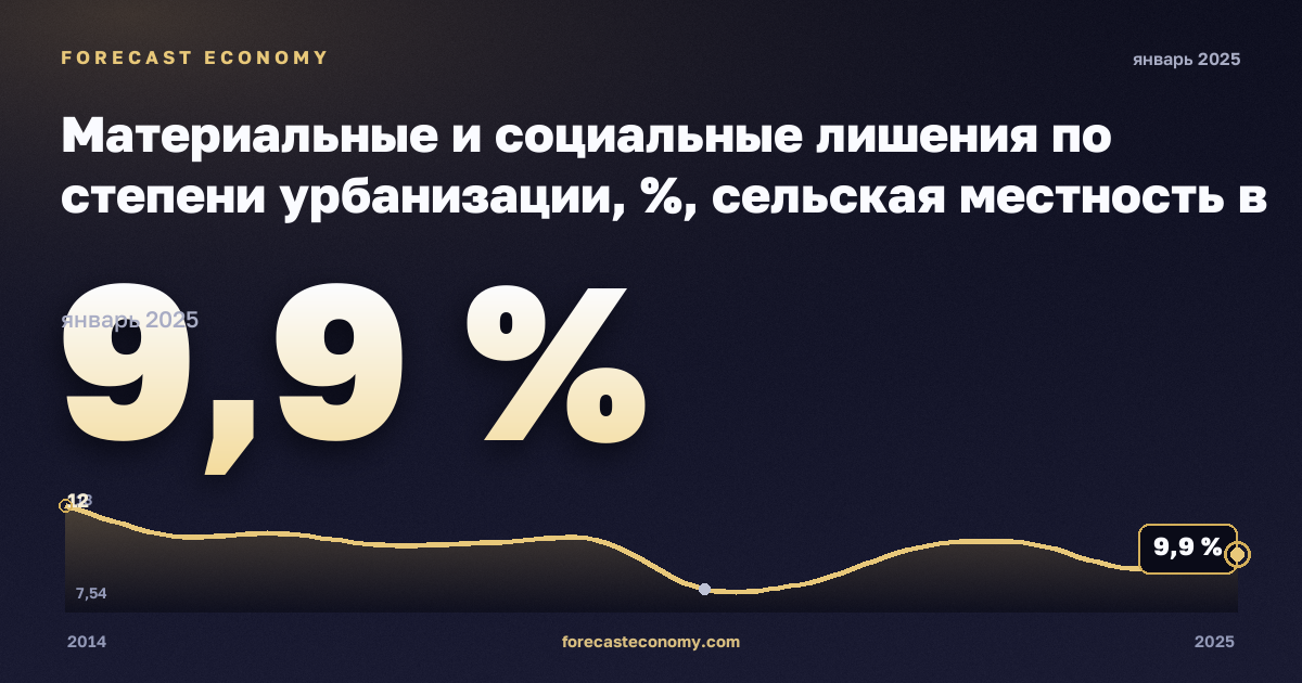 Материальные и социальные лишения по степени урбанизации, %, сельская местность в Франции: график динамики 2014–2025, последнее значение 9,9 %, источник Евростат