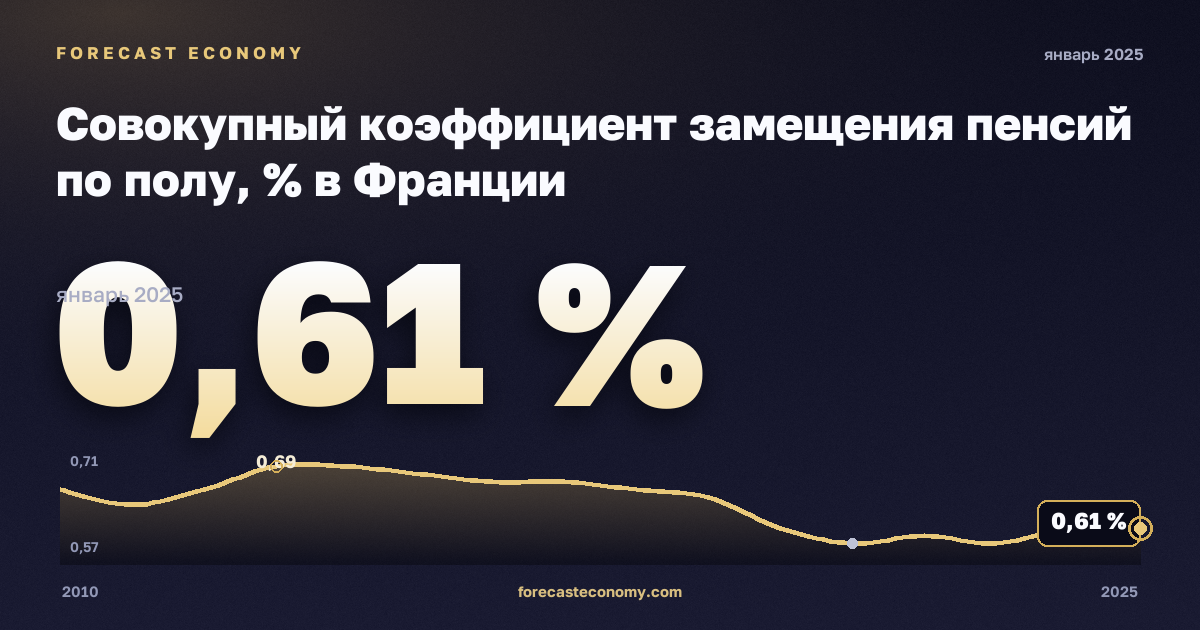 Совокупный коэффициент замещения пенсий по полу, % в Франции: график динамики 2010–2025, последнее значение 0,61 %, источник Евростат