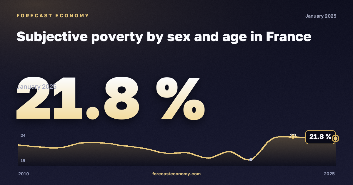 Subjective poverty by sex and age in France: dynamics chart 2010–2025, latest value 21.8 %, source Eurostat