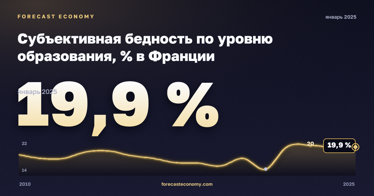 Субъективная бедность по уровню образования, % в Франции: график динамики 2010–2025, последнее значение 19,9 %, источник Евростат