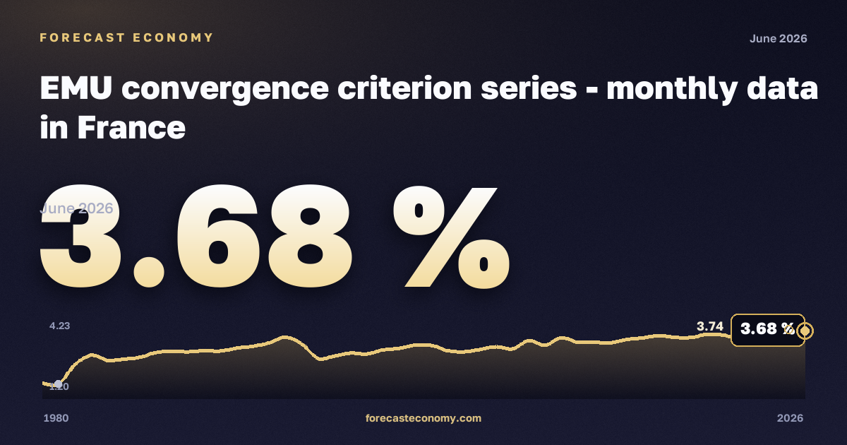 Доходность облигаций по критерию конвергенции, % в Франции: график динамики 1980–2026, последнее значение 3,68 %, источник Евростат