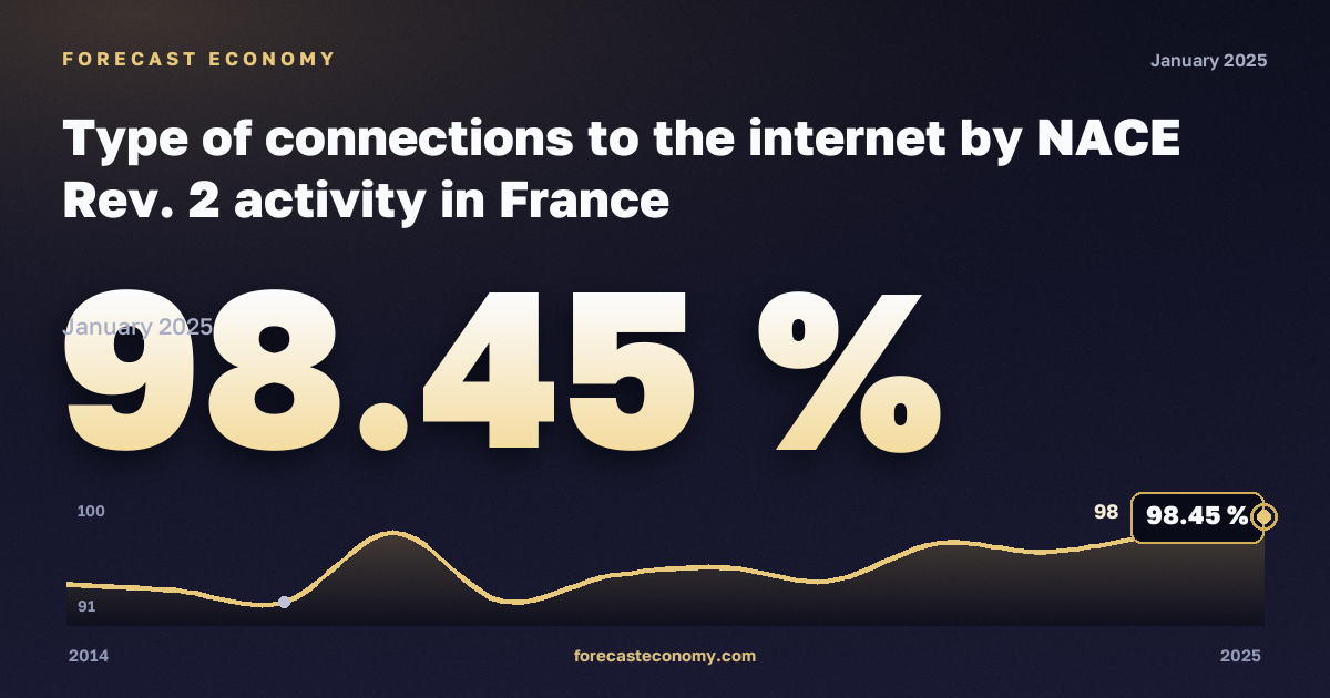 Типы подключения к интернету по видам экономической деятельности, %, обрабатывающая промышленность в Франции: график динамики 2014–2025, последнее значение 98,45 %, источник Евростат