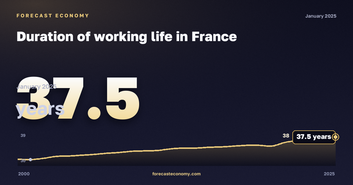 Duration of working life in France: dynamics chart 2000–2025, latest value 37.5 лет, source Eurostat
