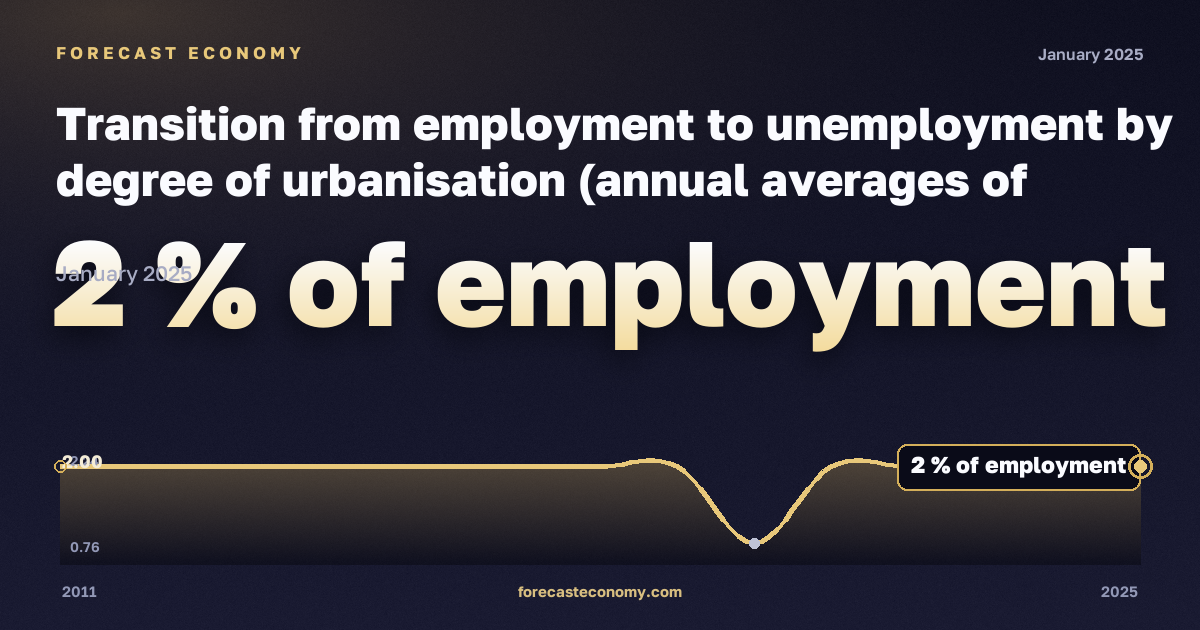 Transition from employment to unemployment by degree of urbanisation (annual averages of quarterly transitions, estimated probabilities) - experimental statistics in France: dynamics chart 2011–2025, latest value 2 % занятости, source Eurostat
