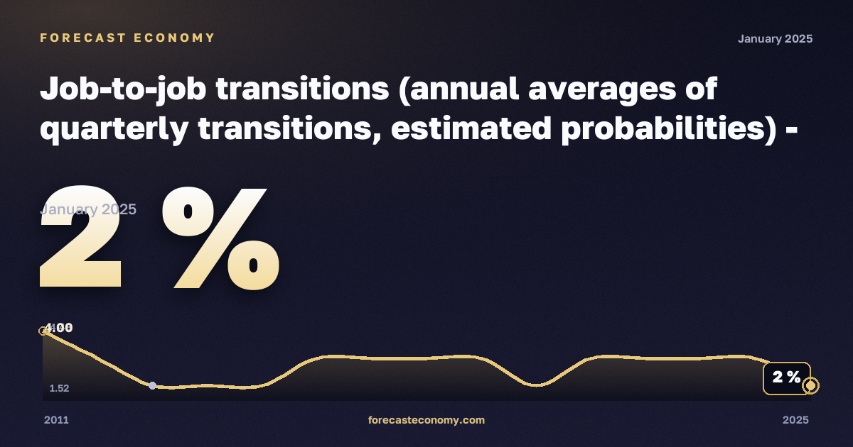 Job-to-job transitions (annual averages of quarterly transitions, estimated probabilities) - experimental statistics in France: dynamics chart 2011–2025, latest value 2 %, source Eurostat