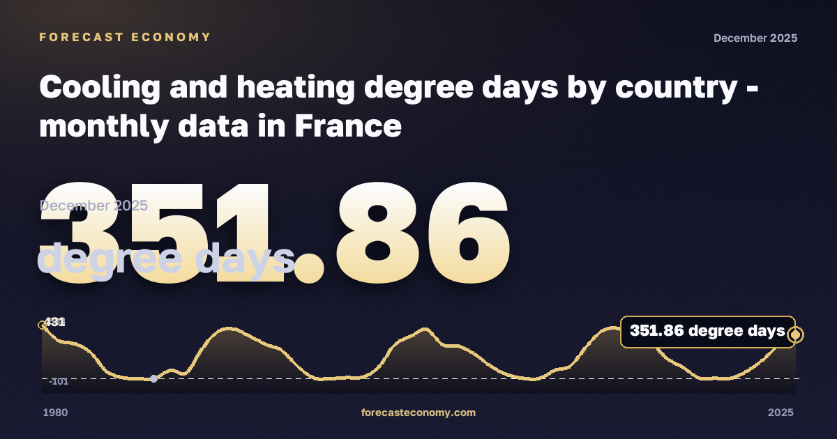 Cooling and heating degree days by country in France: dynamics chart 1980–2025, latest value 351.86 градусо-сутки, source Eurostat