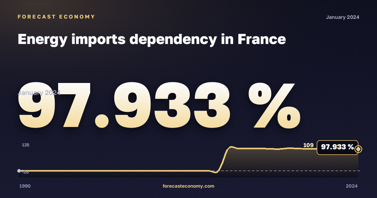 Зависимость от импорта энергоресурсов, %, антрацит в Франции: график динамики 1990–2024, последнее значение 97,933 %, источник Евростат