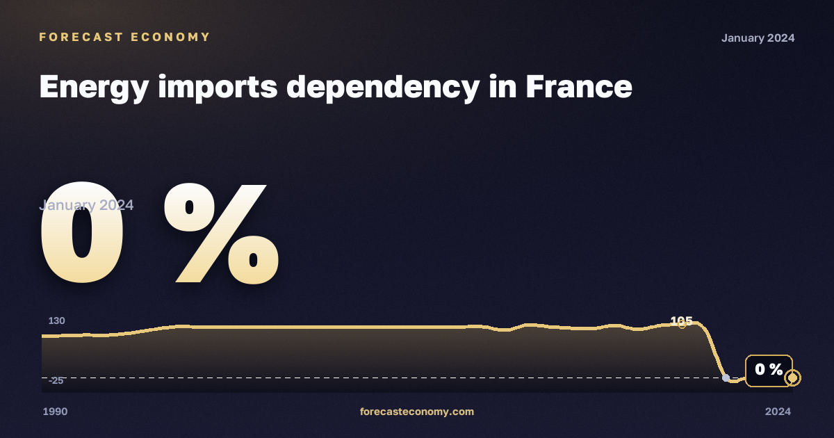 Зависимость от импорта энергоресурсов, %, коксующийся уголь в Франции: график динамики 1990–2024, последнее значение 0 %, источник Евростат