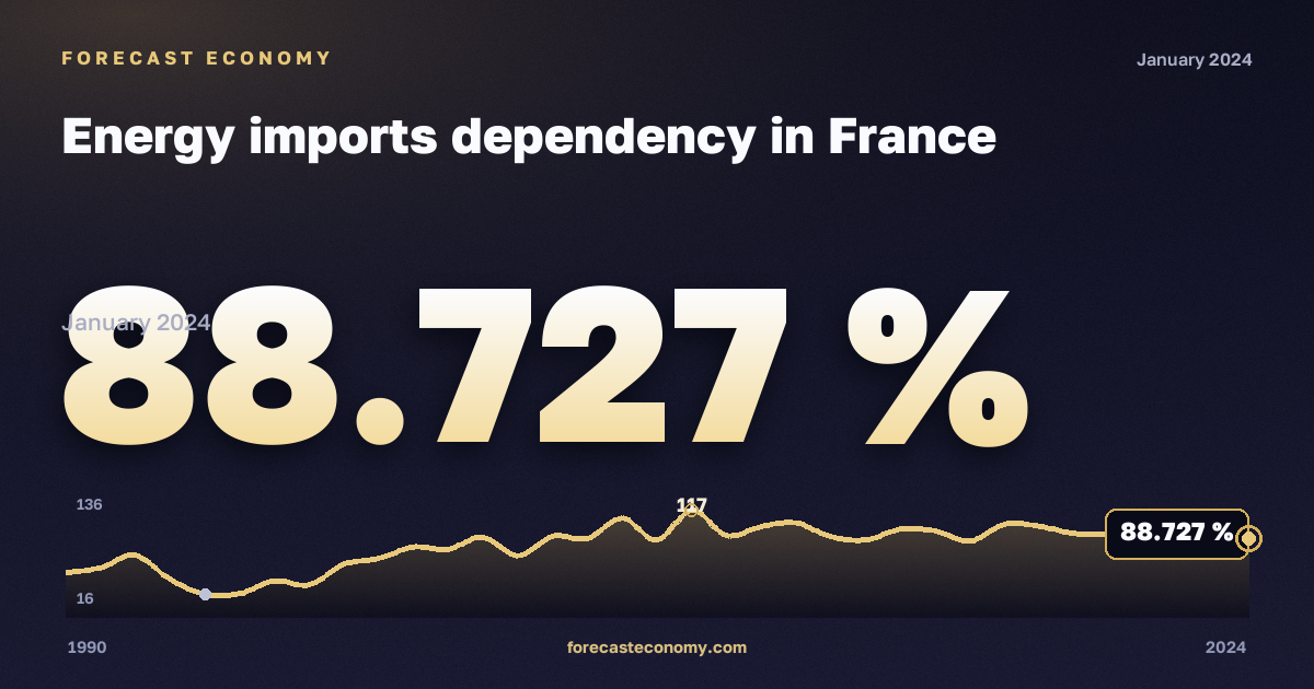 Зависимость от импорта энергоресурсов, %, прочий битуминозный уголь в Франции: график динамики 1990–2024, последнее значение 88,727 %, источник Евростат