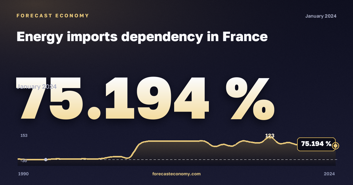 Зависимость от импорта энергоресурсов, %, лигнит в Франции: график динамики 1990–2024, последнее значение 75,194 %, источник Евростат