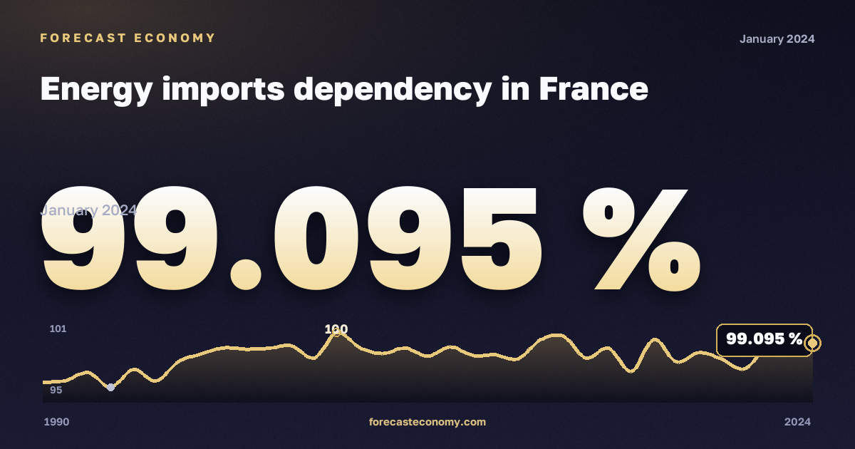 Зависимость от импорта энергоресурсов, %, сырая нефть в Франции: график динамики 1990–2024, последнее значение 99,095 %, источник Евростат