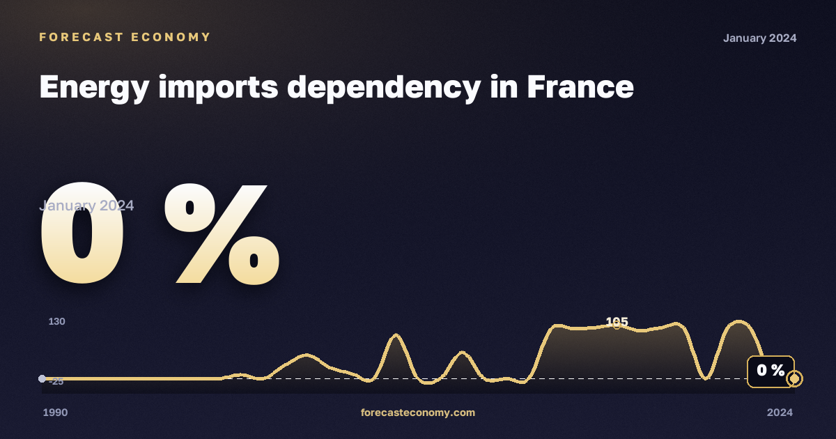 Зависимость от импорта энергоресурсов, %, СНГ в Франции: график динамики 1990–2024, последнее значение 0 %, источник Евростат