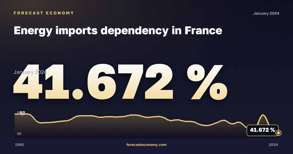 Зависимость от импорта энергоресурсов, %, все энергоносители в Франции: график динамики 1990–2024, последнее значение 41,672 %, источник Евростат