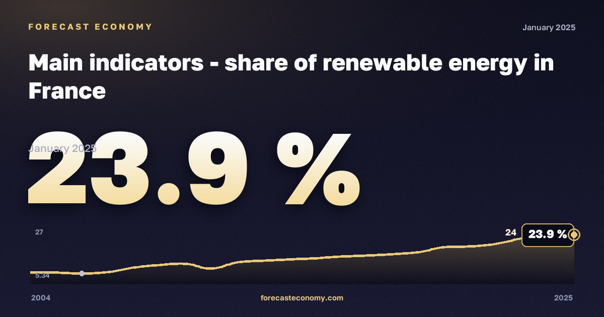 Доля возобновляемой энергии, %, возобновляемые источники в Франции: график динамики 2004–2025, последнее значение 23,9 %, источник Евростат