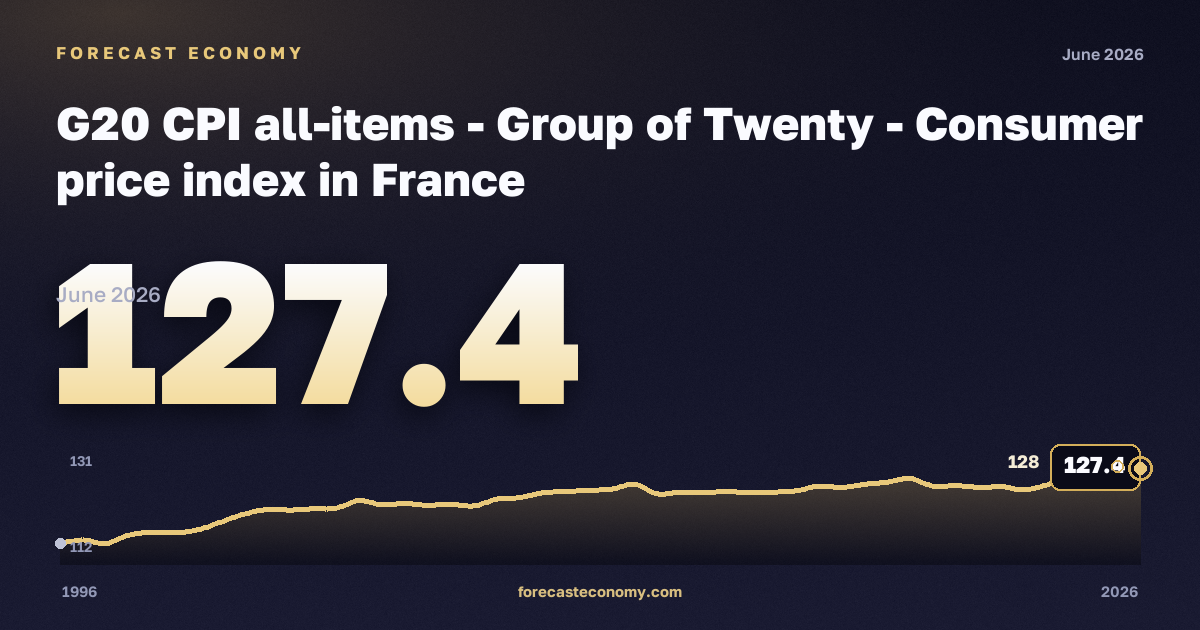 G20 CPI all-items - Group of Twenty - Consumer price index in France: dynamics chart 1996–2026, latest value 127.4, source Eurostat