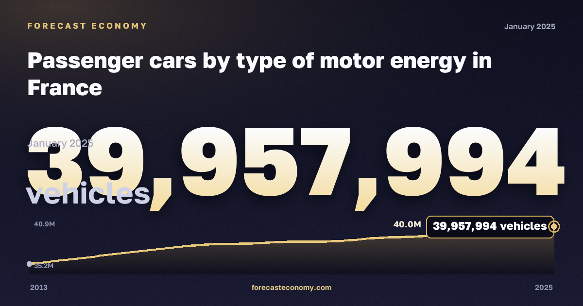Passenger cars by type of motor energy in France: dynamics chart 2013–2025, latest value 39,957,994 автомобилей, source Eurostat