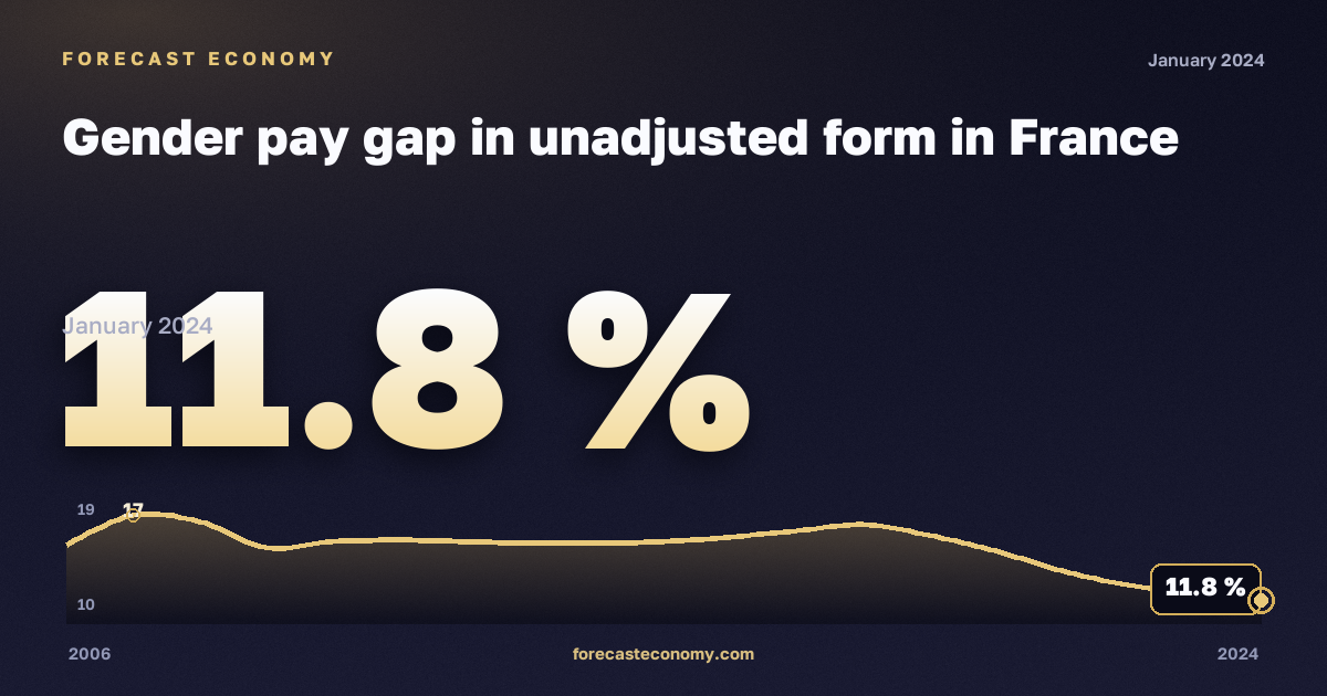 Нескорректированный гендерный разрыв в оплате труда, %, рыночная экономика без госуправления в Франции: график динамики 2006–2024, последнее значение 11,8 %, источник Евростат