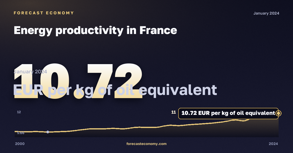 Energy productivity in France: dynamics chart 2000–2024, latest value 10.72 евро за кг н. э., source Eurostat