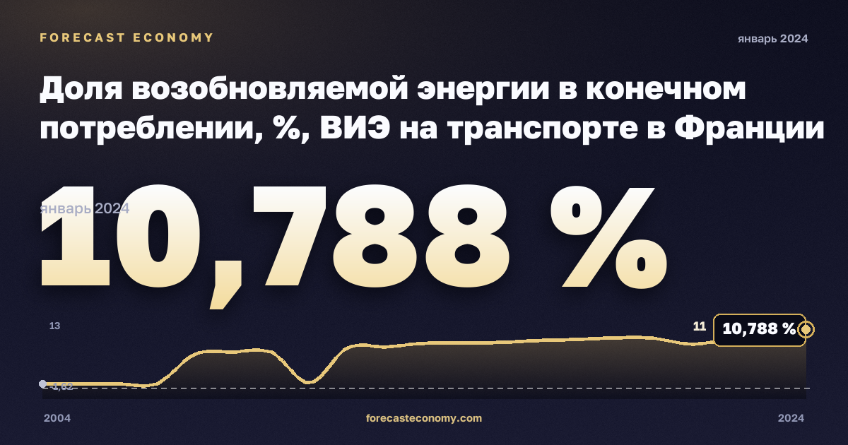 Доля возобновляемой энергии в конечном потреблении, %, ВИЭ на транспорте в Франции: график динамики 2004–2024, последнее значение 10,788 %, источник Евростат