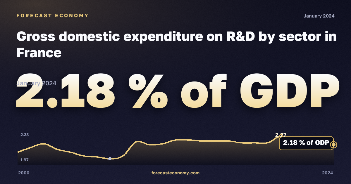 Gross domestic expenditure on R&D by sector in France: dynamics chart 2000–2024, latest value 2.18 % of GDP, source Eurostat