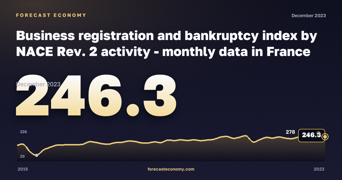 Регистрация предприятий и банкротства, индекс (2015 = 100), промышленность, включая водоснабжение в Франции: график динамики 2015–2023, последнее значение 246,3, источник Евростат