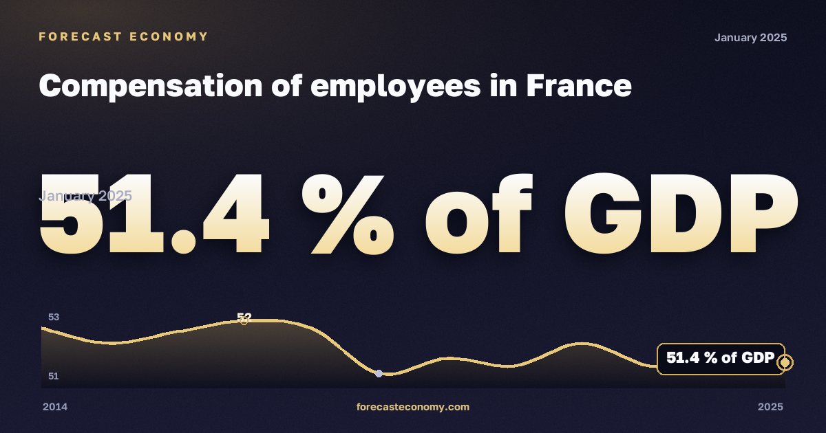 Compensation of employees in France: dynamics chart 2014–2025, latest value 51.4 % of GDP, source Eurostat