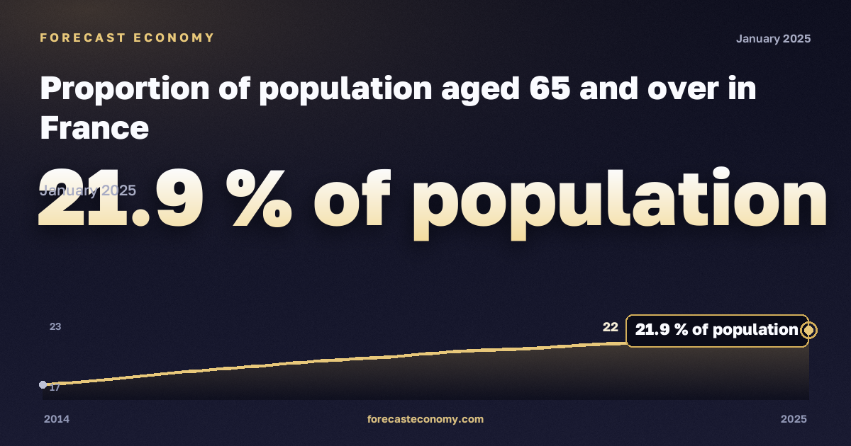 Доля населения в возрасте 65 лет и старше, % населения в Франции: график динамики 2014–2025, последнее значение 21,9 % населения, источник Евростат