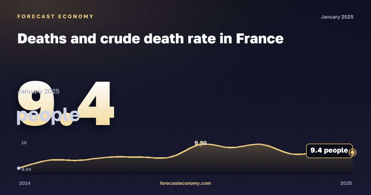 Deaths and crude death rate in France: dynamics chart 2014–2025, latest value 9.4 people, source Eurostat