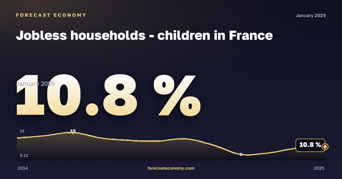 Jobless households - children in France: dynamics chart 2014–2025, latest value 10.8 %, source Eurostat