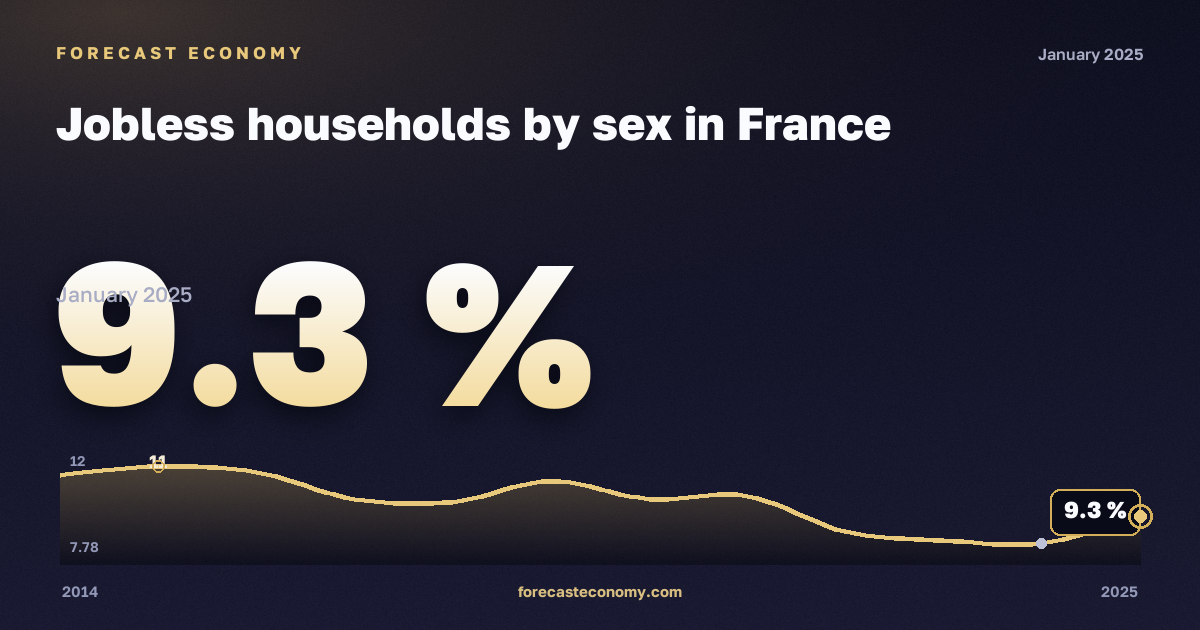 Домохозяйства без занятых по полу, %, женщины в Франции: график динамики 2014–2025, последнее значение 9,3 %, источник Евростат