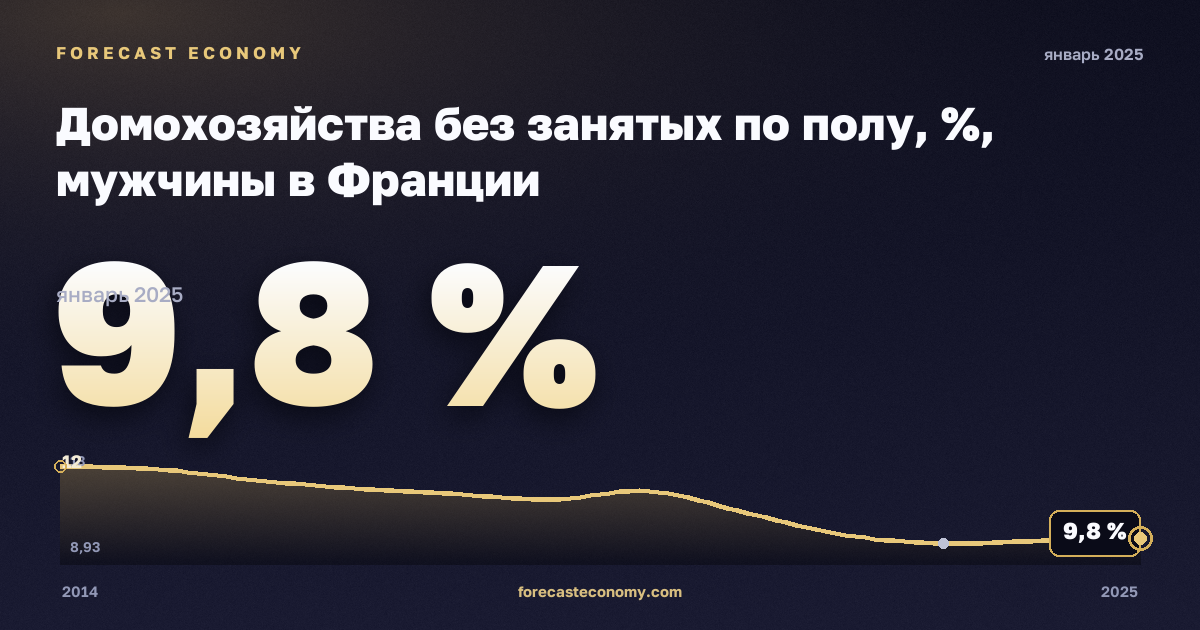 Домохозяйства без занятых по полу, %, мужчины в Франции: график динамики 2014–2025, последнее значение 9,8 %, источник Евростат
