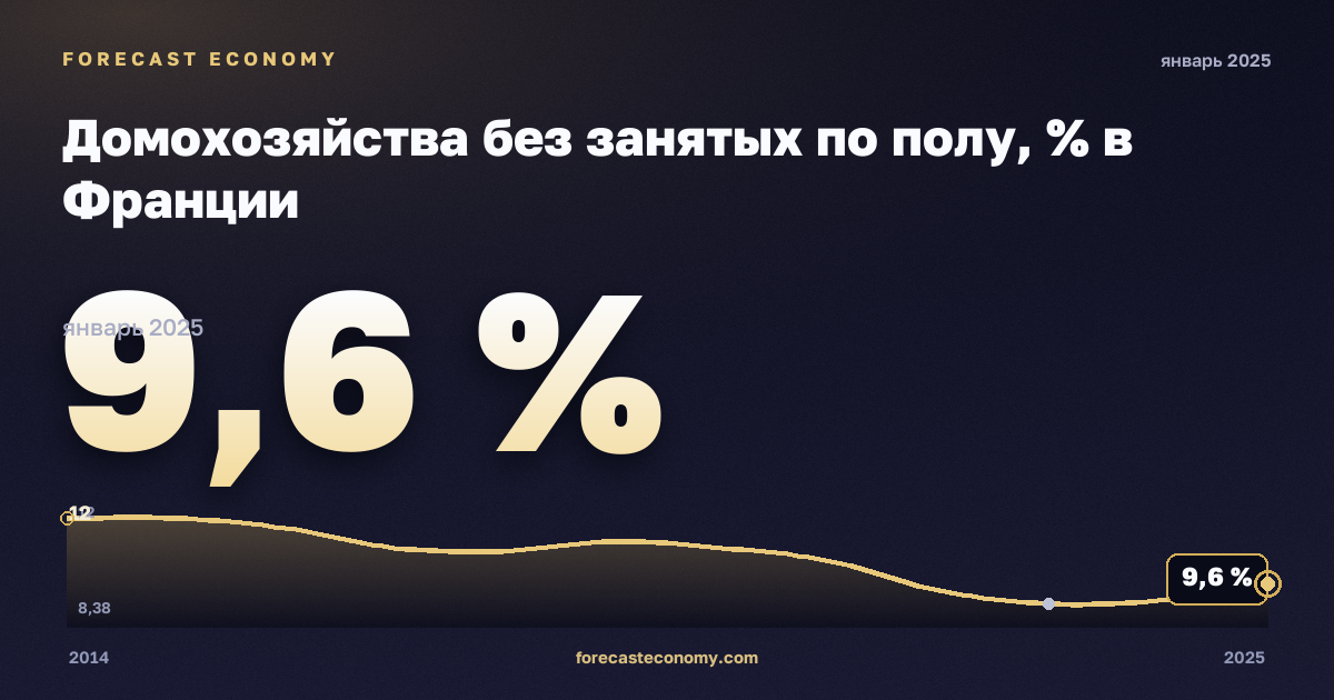 Домохозяйства без занятых по полу, % в Франции: график динамики 2014–2025, последнее значение 9,6 %, источник Евростат