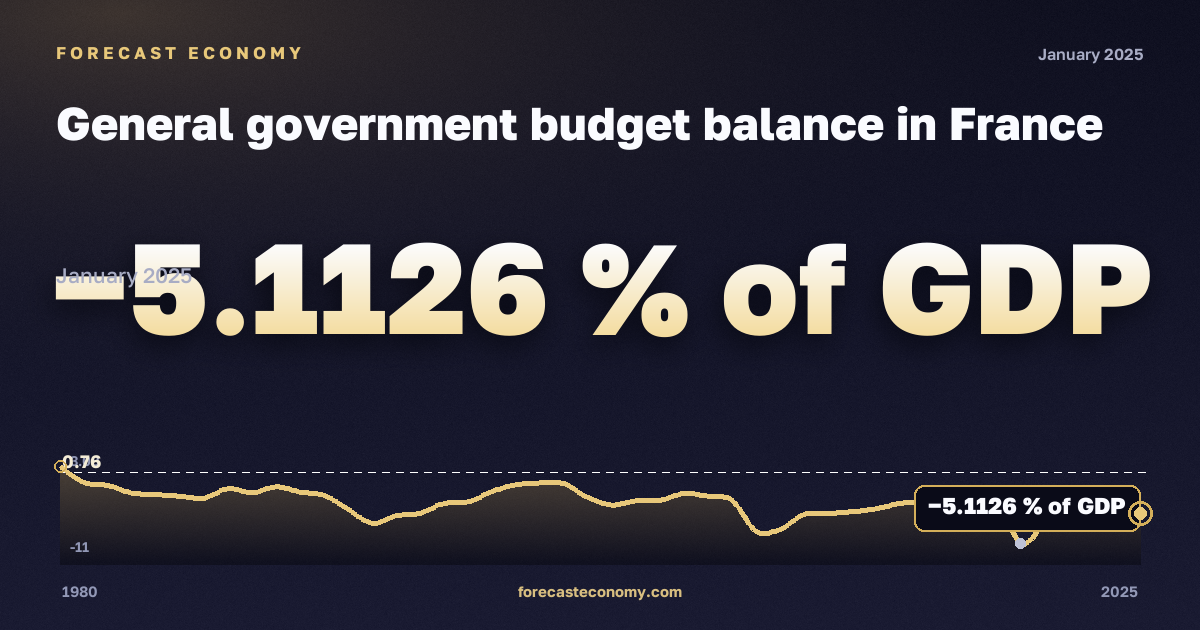 General government budget balance in France: dynamics chart 1980–2025, latest value −5.1126 % of GDP, source International Monetary Fund