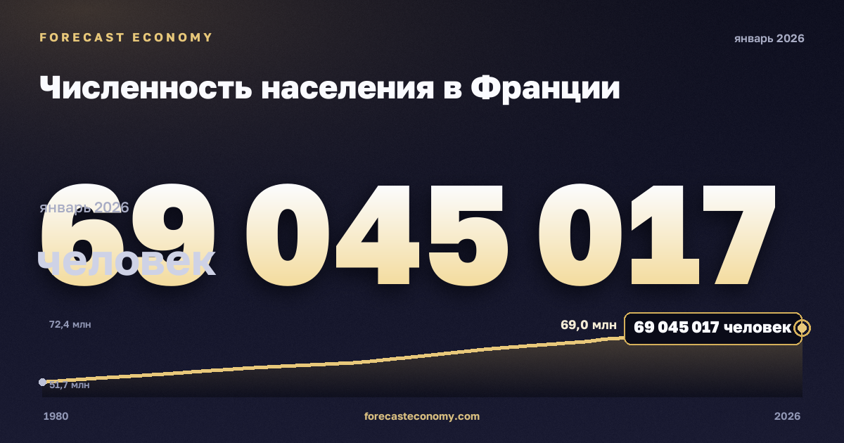 Численность населения в Франции: график динамики 1980–2026, последнее значение 69 045 017 человек, источник Международный валютный фонд