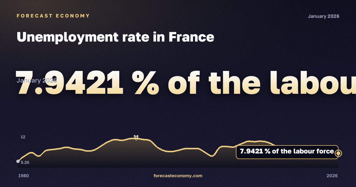 Unemployment rate in France: dynamics chart 1980–2026, latest value 7.9421 % экономически активного населения, source International Monetary Fund