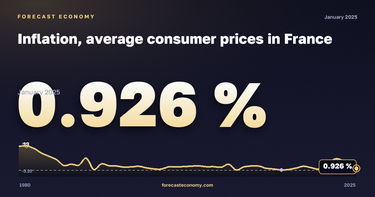 Inflation, average consumer prices in France: dynamics chart 1980–2025, latest value 0.926 %, source International Monetary Fund