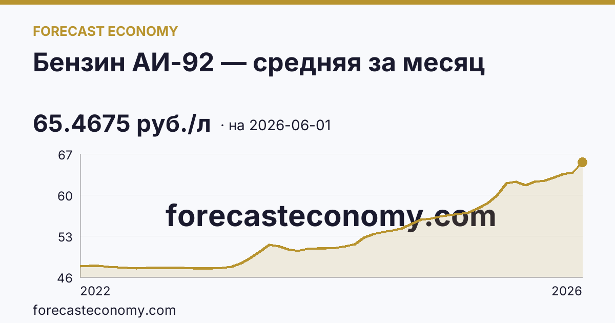 Бензин АИ-92 — средняя за месяц — график динамики, последнее значение 65.4675 руб./л, источник Росстат