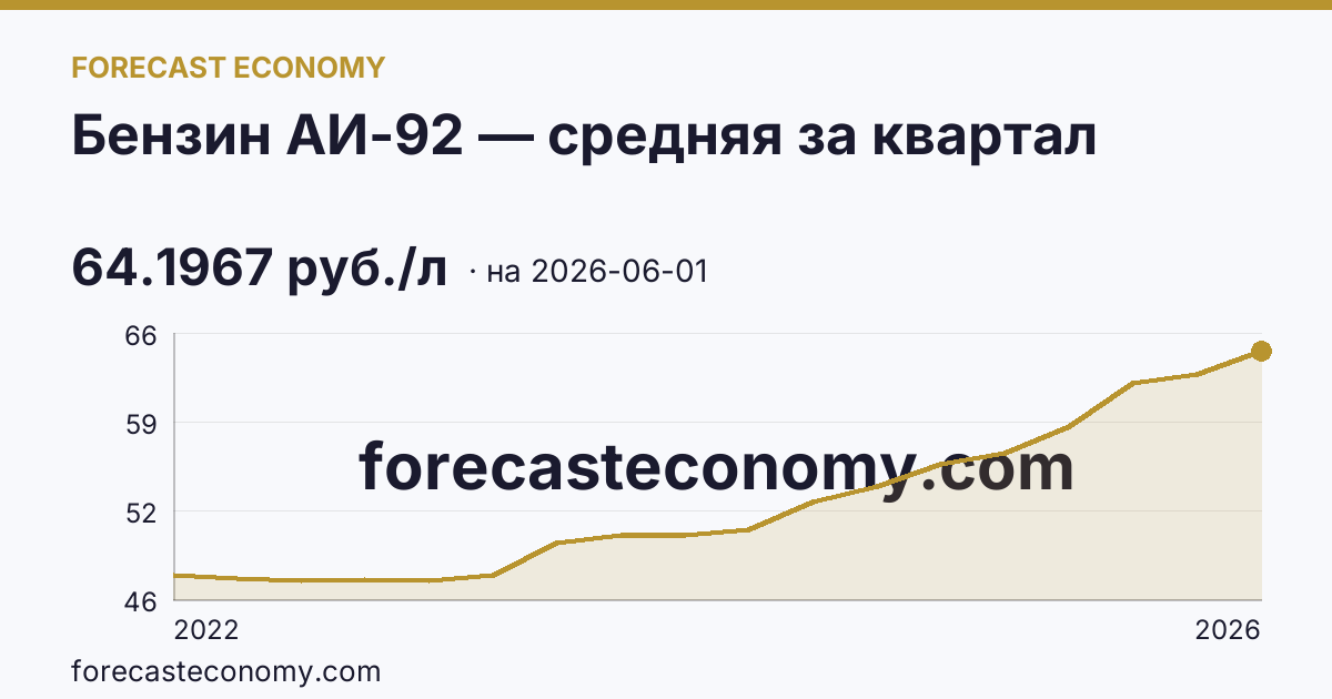 Бензин АИ-92 — средняя за квартал — график динамики, последнее значение 64.1967 руб./л, источник Росстат