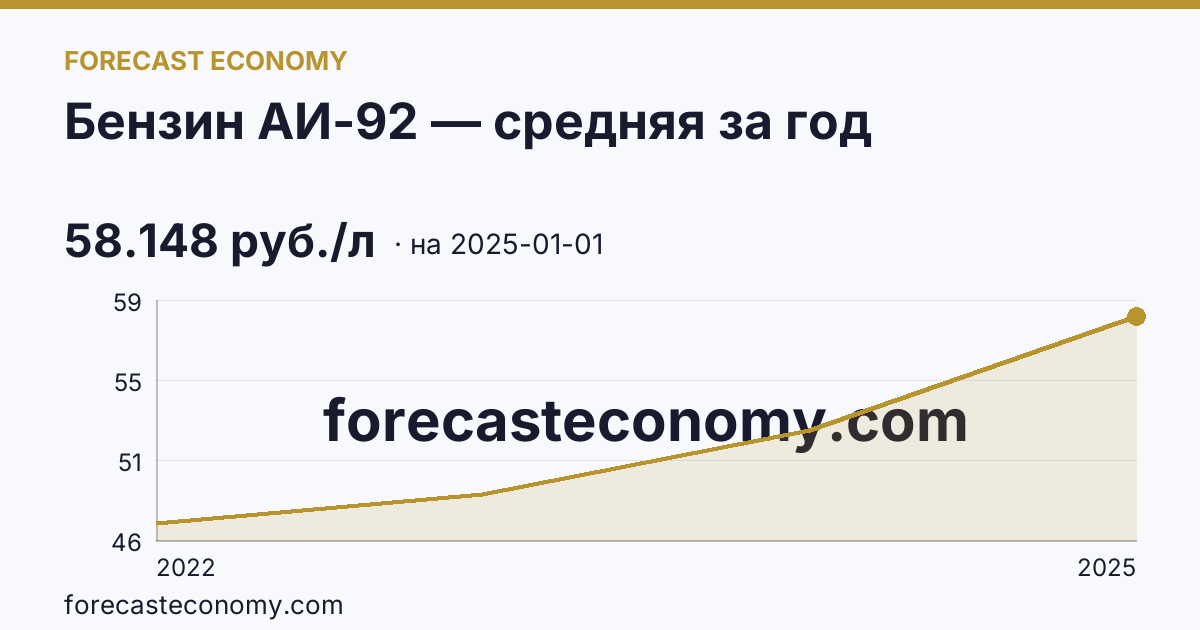 Бензин АИ-92 — средняя за год — график динамики, последнее значение 58.148 руб./л, источник Росстат