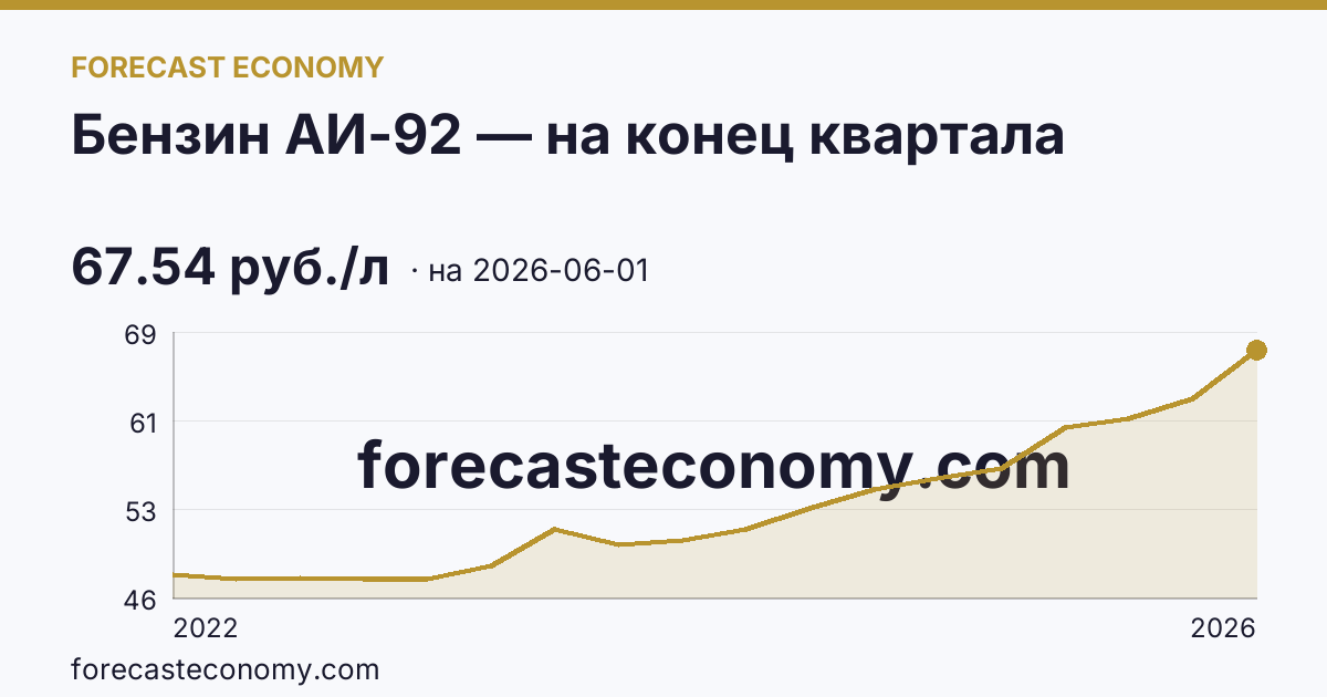 Бензин АИ-92 — на конец квартала — график динамики, последнее значение 67.54 руб./л, источник Росстат
