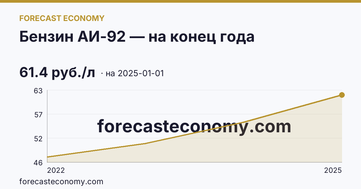 Бензин АИ-92 — на конец года — график динамики, последнее значение 61.4 руб./л, источник Росстат