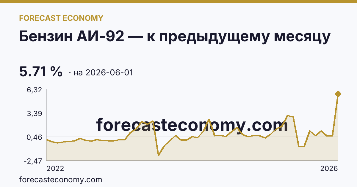 Бензин АИ-92 — к предыдущему месяцу — график динамики, последнее значение 5.71 %, источник Росстат