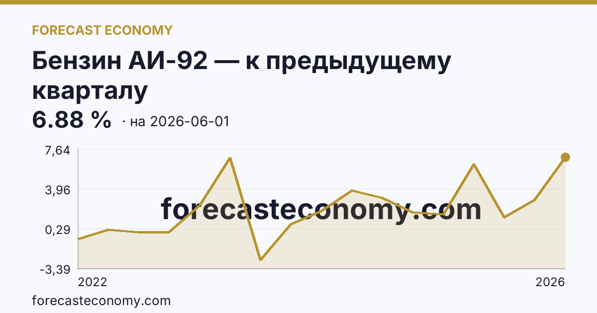 Бензин АИ-92 — к предыдущему кварталу — график динамики, последнее значение 6.88 %, источник Росстат