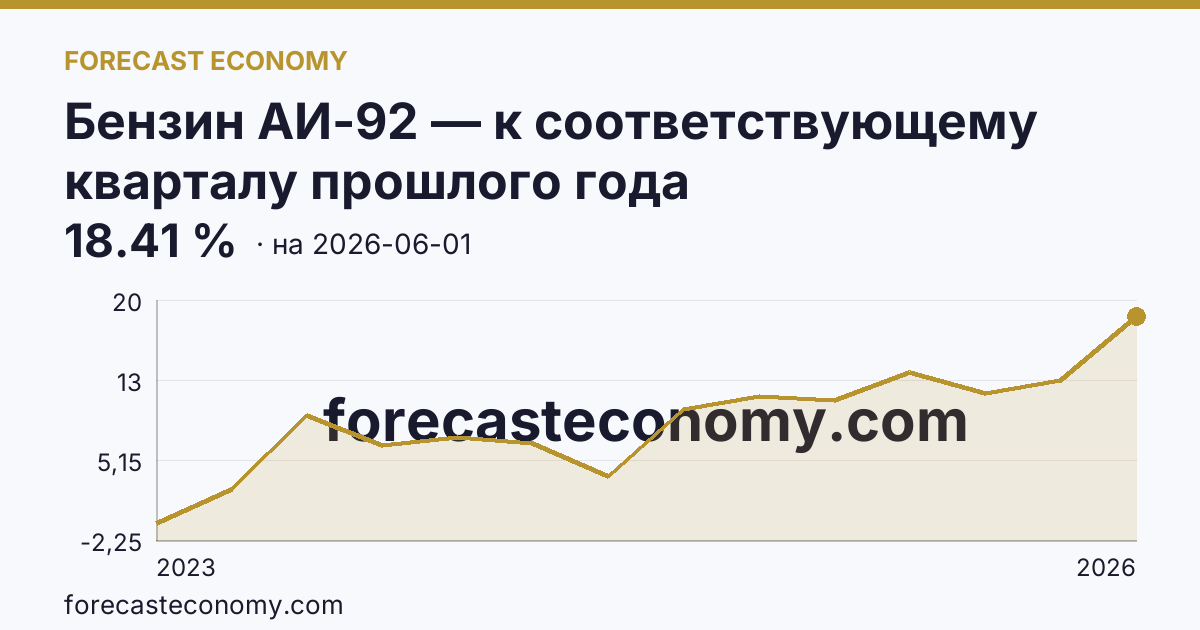 Бензин АИ-92 — к соответствующему кварталу прошлого года — график динамики, последнее значение 18.41 %, источник Росстат