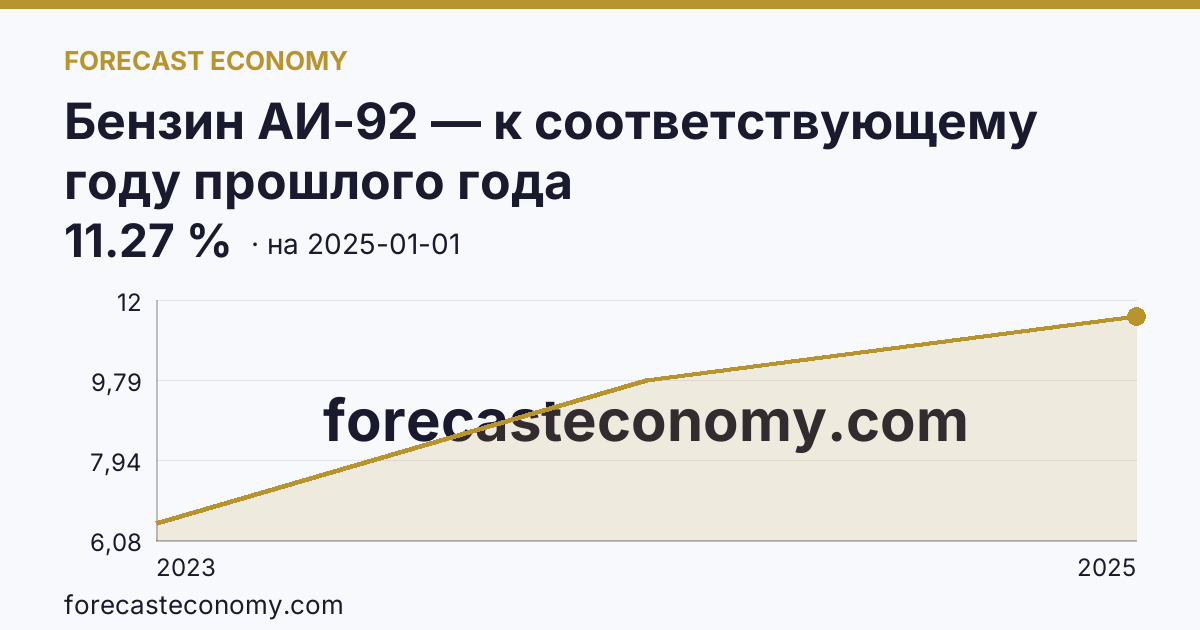 Бензин АИ-92 — к соответствующему году прошлого года — график динамики, последнее значение 11.27 %, источник Росстат