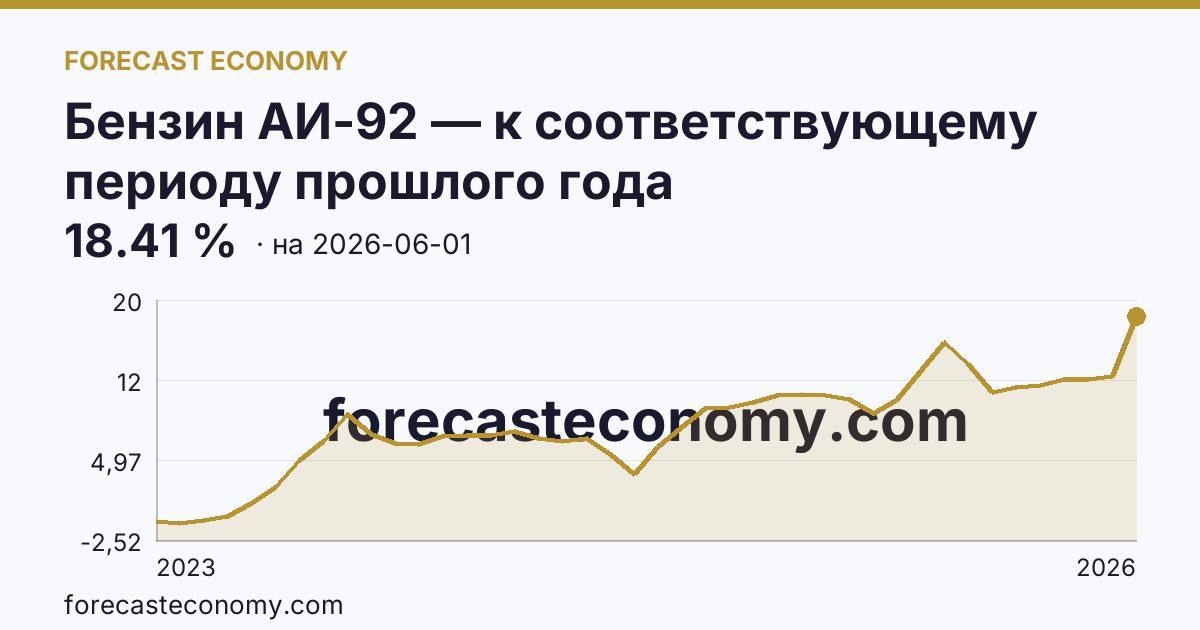 Бензин АИ-92 — к соответствующему периоду прошлого года — график динамики, последнее значение 18.41 %, источник Росстат